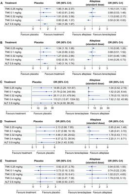 Different doses of tenecteplase vs. alteplase for acute ischemic stroke within 4.5 hours of symptom onset: a network meta-analysis of randomized controlled trials